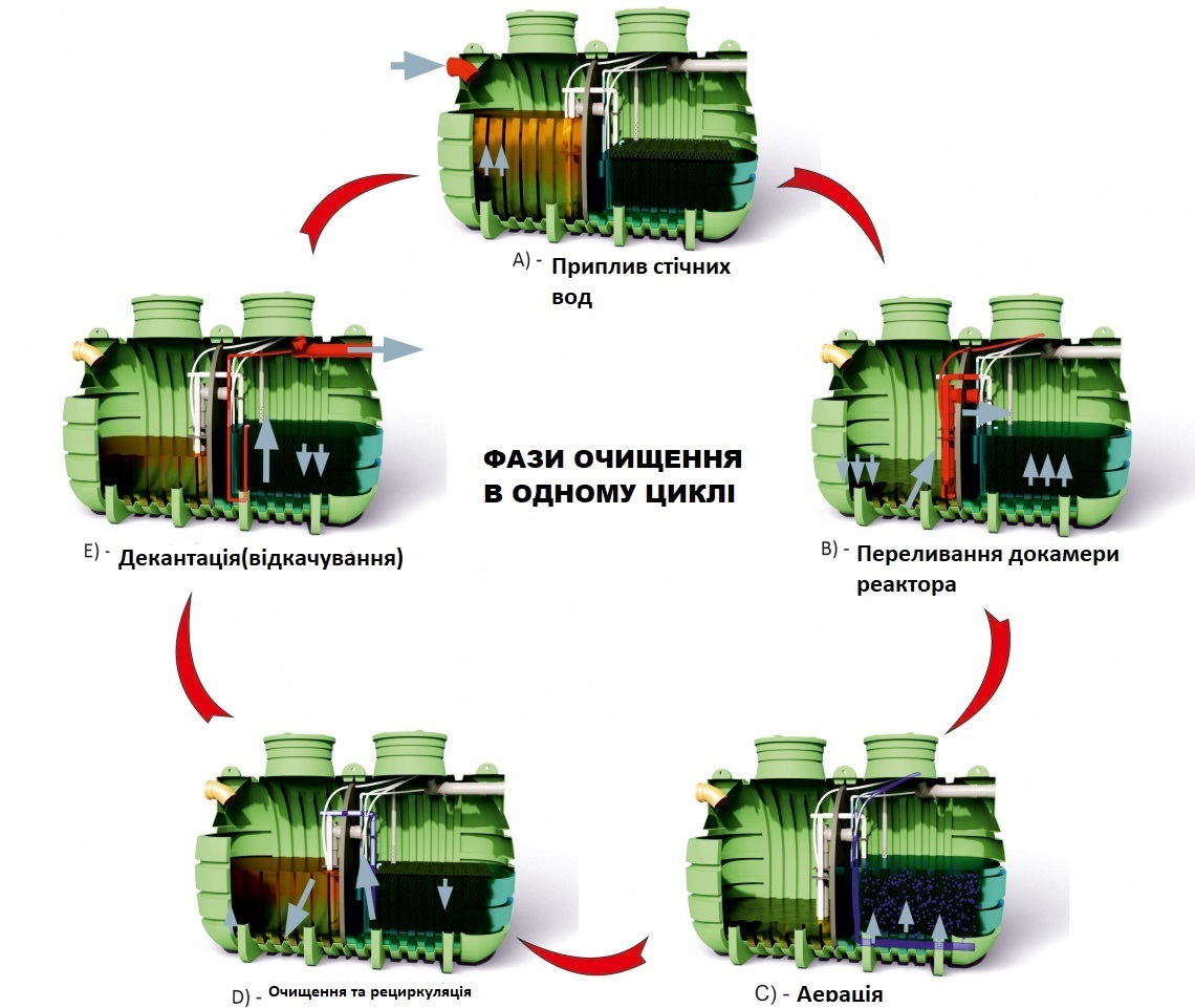 Działanie przydomowej oczyszczalni ścieków